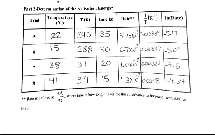 Part 2-Determination of the Activation Energy:
Temperature
("C)
Т (К)
Rate** K') In(Rate)
Trial
time (s)
22
|295 35 5.7x 339 -5.17
5
15
288 30 6.7XB po0347-5.01
38
311
20 1.ox a00 322 -4. 61
7
41
314
15
1.3X100018
o00318-4.34
AA
.where time is how long it takes for the absorbance to increase from 0.60 to
** Rate is defined as
At
0.80
