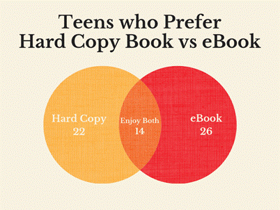 Teens who Prefer
Hard Copy Book vs eBook
Hard Copy Enjoy Both
eBook
22
14
26
