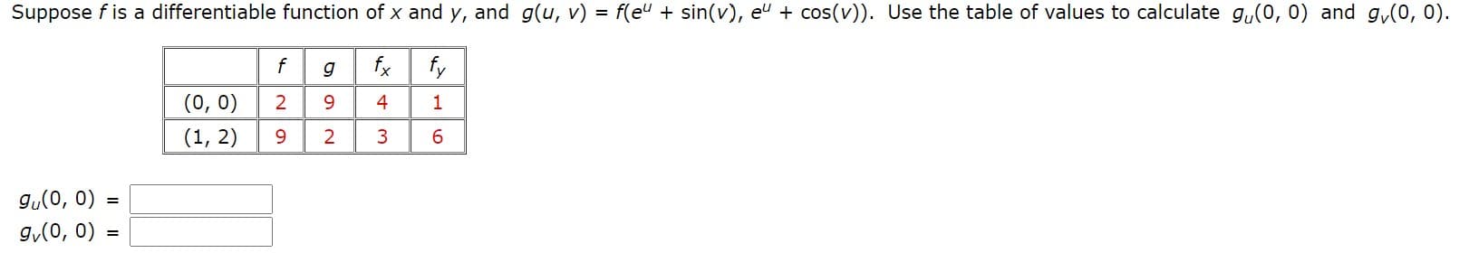 Suppose f is a differentiable function of x and y, and g(u, v) = f(e" + sin(v), eu + cos(v)). Use the table of values to calculate g,(0, 0) and g,(0, 0).
f
g
fx
fy
(0, 0)
(1, 2)
9.
4
1
9.
3
gu(0, 0)
g,(0, 0)
=
