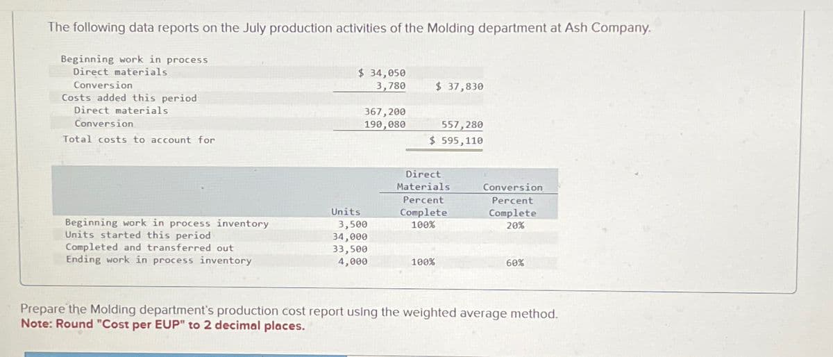 The following data reports on the July production activities of the Molding department at Ash Company.
Beginning work in process
Direct materials
Conversion
Costs added this period
Direct materials
Conversion
Total costs to account for
Beginning work in process inventory
Units started this period
Completed and transferred out
Ending work in process inventory
$ 34,050
3,780
Units
367,200
190,080
3,500
34,000
33,500
4,000
$ 37,830
557,280
$ 595,110
Direct
Materials
Percent
Complete
100%
100%
Conversion
Percent
Complete
20%
60%
Prepare the Molding department's production cost report using the weighted average method.
Note: Round "Cost per EUP" to 2 decimal places.