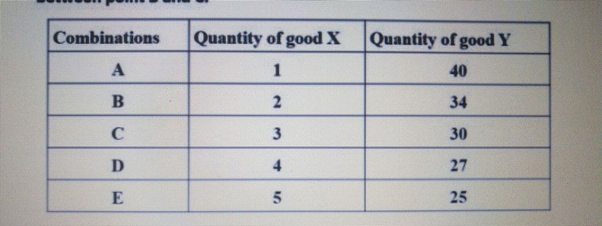 Combinations
Quantity of good X
Quantity of good Y
1
C.
30
D.
4
27
25
40
34
2.
3.
