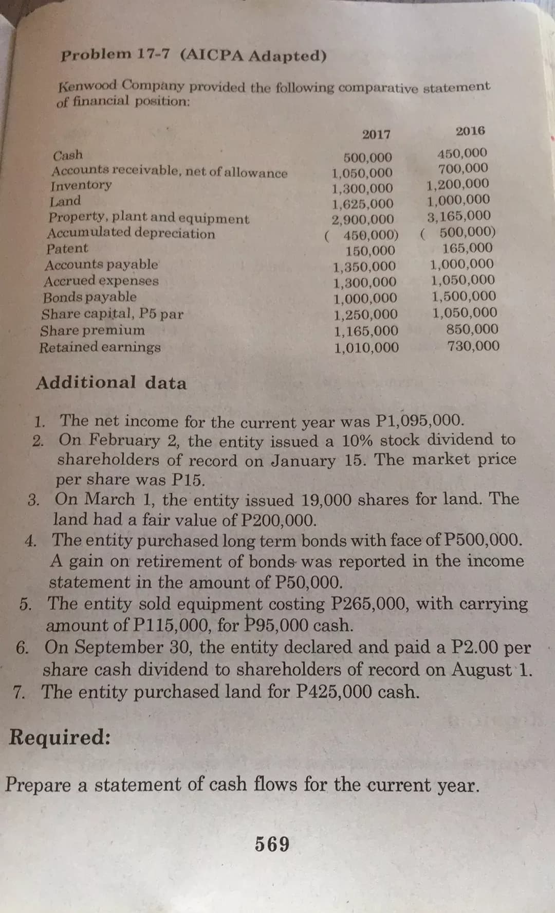 Problem 17-7 (AICPA Adapted)
Kenwood Company provided the following comparative statement
of financial position:
2017
2016
450,000
700,000
1,200,000
1,000,000
3,165,000
( 500,000)
165,000
1,000,000
1,050,000
1,500,000
1,050,000
850,000
730,000
Cash
Accounts receivable, net of allowance
Inventory
Land
Property, plant and equipment
Accumulated depreciation
500,000
1,050,000
1,300,000
1,625,000
2,900,000
( 450,000)
150,000
1,350,000
Patent
Accounts payable
Accrued expenses
Bonds payable
Share capital, P5 par
Share premium
Retained earnings
1,300,000
1,000,000
1,250,000
1,165,000
1,010,000
Additional data
1. The net income for the current year was P1,095,000.
2. On February 2, the entity issued a 10% stock dividend to
shareholders of record on January 15. The market price
per share was P15.
3. On March 1, the entity issued 19,000 shares for land. The
land had a fair value of P200,000.
4. The entity purchased long term bonds with face of P500,000.
A gain on retirement of bonds was reported in the income
statement in the amount of P50,000.
5. The entity sold equipment costing P265,000, with carrying
amount of P115,000, for P95,000 cash.
6. On September 30, the entity declared and paid a P2.00 per
share cash dividend to shareholders of record on August 1.
7. The entity purchased land for P425,000 cash.
Required:
Prepare a statement of cash flows for the current year.
569
