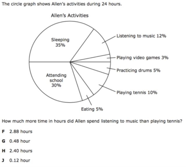 The circle graph shows Allen's activities during 24 hours.
Allen's Activities
- Listening to music 12%
Sleeping
35%
- Playing video games 3%
Practicing drums 5%
Attending
school
30%
Playing tennis 10%
Eating 5%
How much more time in hours did Allen spend listening to music than playing tennis?
F 2.88 hours
G 0.48 hour
H 2.40 hours
J 0.12 hour
