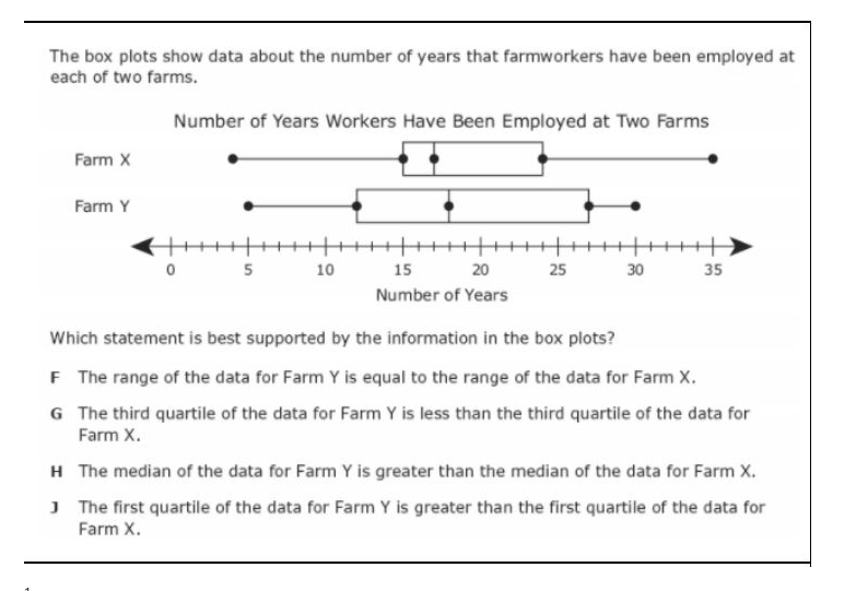 The box plots show data about the number of years that farmworkers have been employed at
each of two farms.
Number of Years Workers Have Been Employed at Two Farms
Farm X
Farm Y
0 5
10
15
20
25 30 35
Number of Years
Which statement is best supported by the information in the box plots?
F The range of the data for Farm Y is equal to the range of the data for Farm X.
G The third quartile of the data for Farm Y is less than the third quartile of the data for
Farm X.
H The median of the data for Farm Y is greater than the median of the data for Farm X.
J The first quartile of the data for Farm Y is greater than the first quartile of the data for
Farm X.
