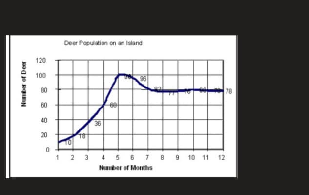 Deer Population on an Island
120
100
96
80
78
60
60
40
36
20
18
1 2 3 4 5 6 7 8 9 10 11 12
Number of Months
Number of Deer
