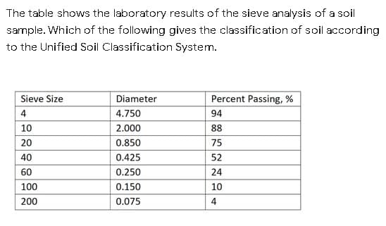 The table shows the laboratory results of the sieve analysis of a soil
sample. Which of the following gives the classification of soil according
to the Unified Soil Classification System.
Sieve Size
Diameter
Percent Passing, %
4
4.750
94
10
2.000
88
20
0.850
75
40
0.425
52
60
0.250
24
100
0.150
10
200
0.075

