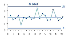 * R chart
- UCL
3
2
- LCL
0 2 4 6 8 10 12 14 16 18 20
