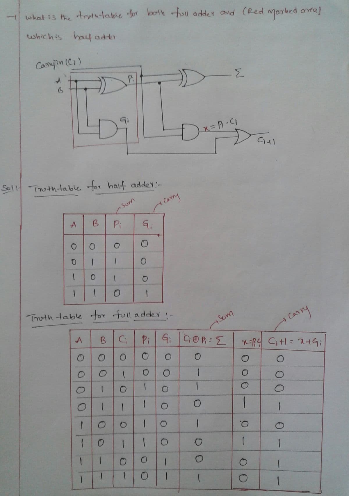 1what is the truln-lable for both fou adder aud (Red marbed ancal
whichis hay adtr
Camyin (Ci)
P.
Soll Truth table for haif adder:-
cary
Sum
A
B
Pi
G.
Truth table for full addey -
Sum
Pi Gi COP,
A
B
Ci
Carry
%3D
O.
