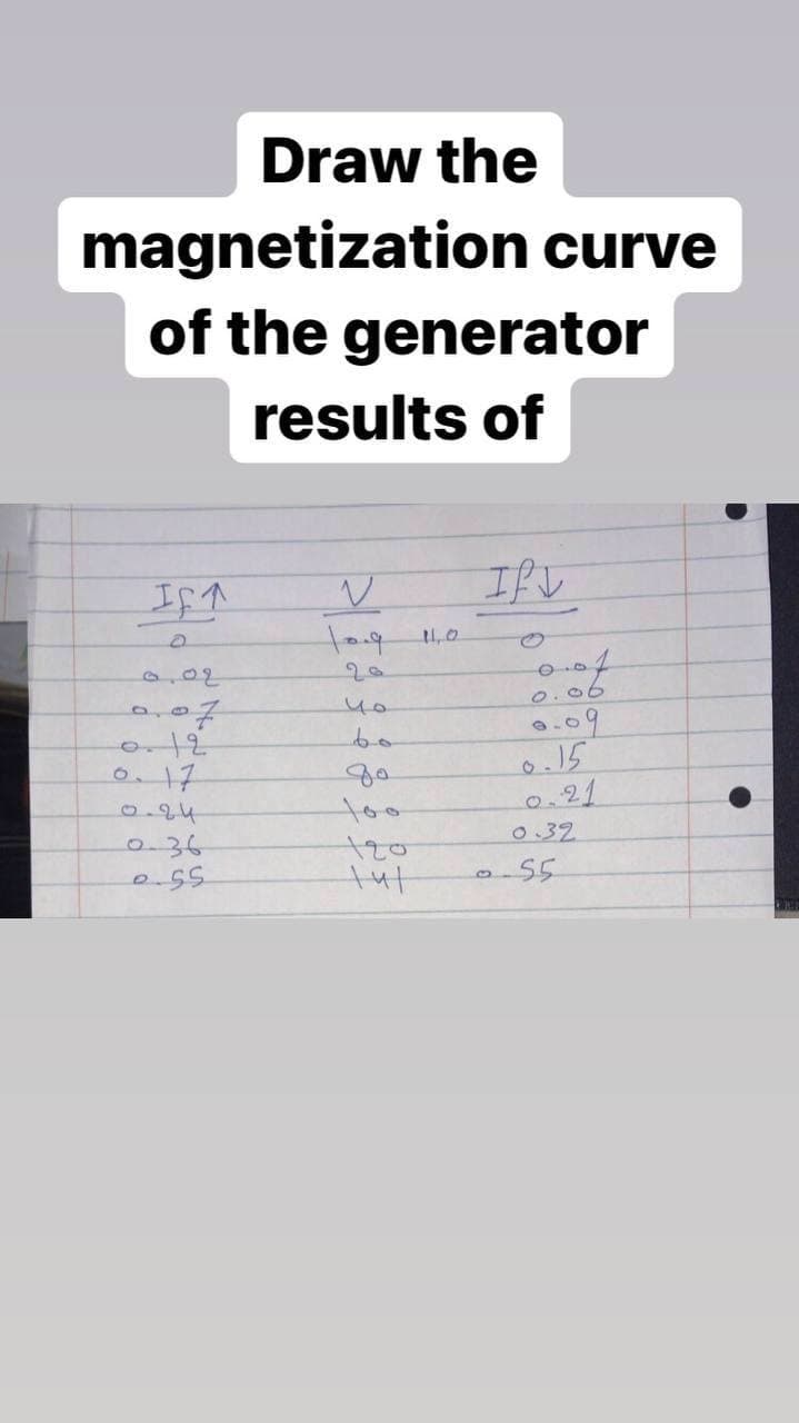 Draw the
magnetization curve
of the generator
results of
IF 1
ක.
0.02
2.07
0.12
0.17
0-36
0.55
V
109
yo
bo
+41
11,0
Ifv
0.06
0.09
0.15
0.21
0.32
S5