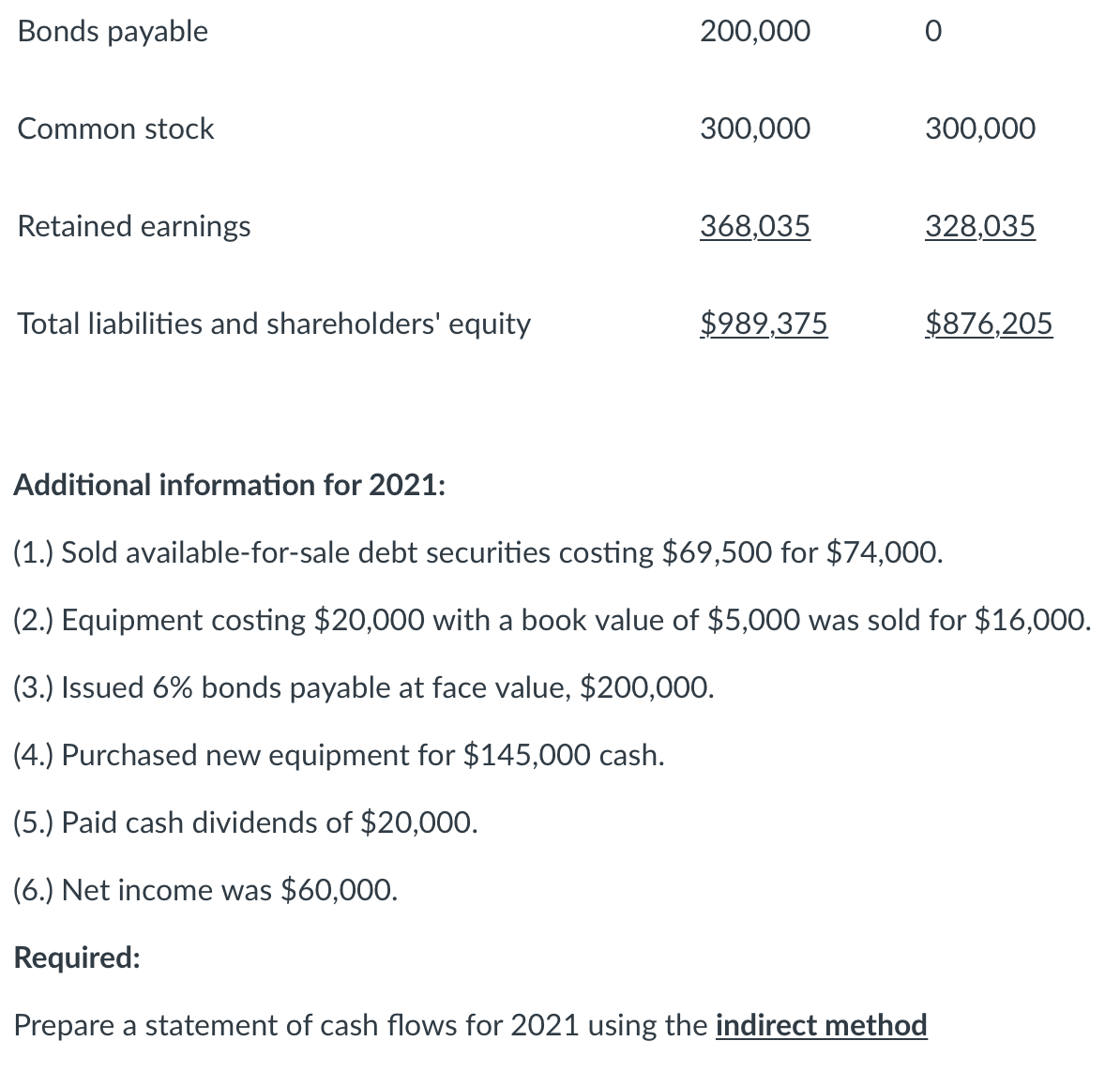 Bonds payable
200,000
Common stock
300,000
300,000
Retained earnings
368,035
328,035
Total liabilities and shareholders' equity
$989,375
$876,205
Additional information for 2021:
(1.) Sold available-for-sale debt securities costing $69,500 for $74,000.
(2.) Equipment costing $20,000 with a book value of $5,000 was sold for $16,000.
(3.) Issued 6% bonds payable at face value, $200,000.
(4.) Purchased new equipment for $145,000 cash.
(5.) Paid cash dividends of $20,000.
(6.) Net income was $60,000.
Required:
Prepare a statement of cash flows for 2021 using the indirect method
