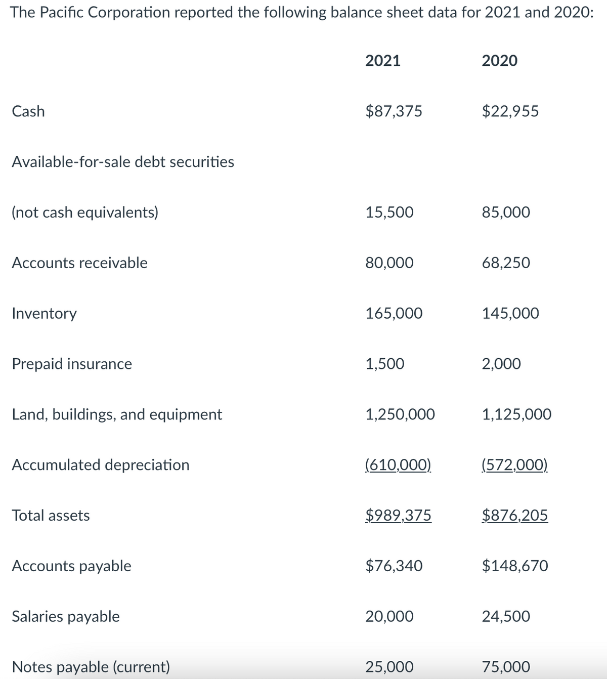 The Pacific Corporation reported the following balance sheet data for 2021 and 2020:
2021
2020
Cash
$87,375
$22,955
Available-for-sale debt securities
(not cash equivalents)
15,500
85,000
Accounts receivable
80,000
68,250
Inventory
165,000
145,000
Prepaid insurance
1,500
2,000
Land, buildings, and equipment
1,250,000
1,125,000
Accumulated depreciation
(610,000)
(572,000)
Total assets
$989,375
$876,205
Accounts payable
$76,340
$148,670
Salaries payable
20,000
24,500
Notes payable (current)
25,000
75,000
