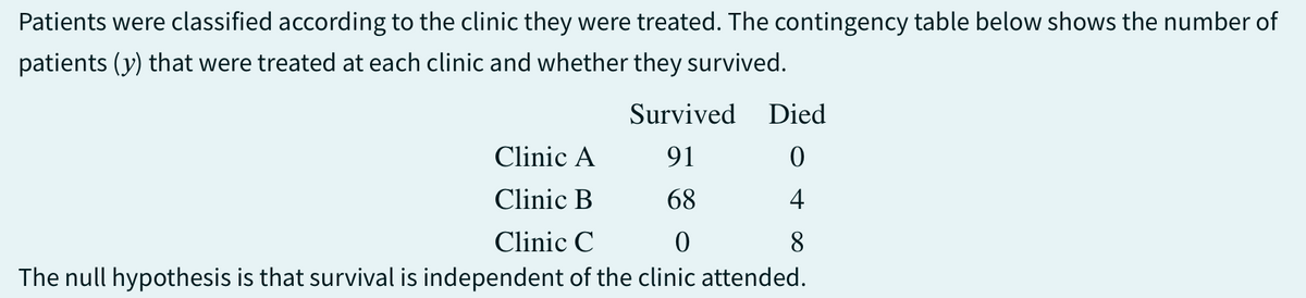 Patients were classified according to the clinic they were treated. The contingency table below shows the number of
patients (y) that were treated at each clinic and whether they survived.
Survived
91
68
Clinic C
0
The null hypothesis is that survival is independent of the clinic attended.
Died
0
4
8
Clinic A
Clinic B