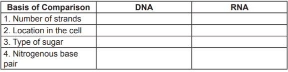 Basis of Comparison
DNA
RNA
1. Number of strands
2. Location in the cell
3. Type of sugar
|4. Nitrogenous base
pair
