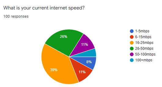 What is your current internet speed?
100 responses
1-5mbps
26%
6-15mbps
16-25mbps
11%
26-50mbps
50-100mbps
100+mbps
8%
39%
11%
