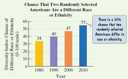 Chance That Two Randomly Selected
Americans Are a Different Race
or Ethnicity
There is a 55%
60 -
55.
chance that two
randomly selected
Americans differ in
50
47
40
40
34
race or ethnicity.
30-
20
10
1980
1990 2000 2010
Year
Diversity Index: Chance of
Different Race or
(0-100 scale)
Ethnicity
