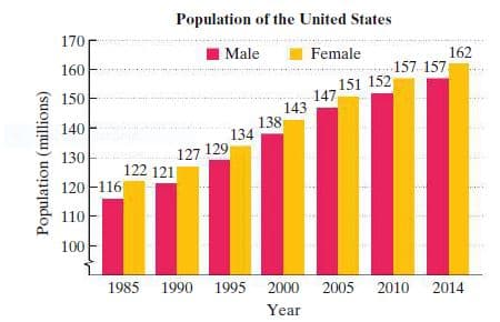 Population of the United States
170
Male
Female
162
160
157 157
151 152
147
143
150
138
134
140
130
127 129
122 121
120-116
110
100
1985
1990
1995 2000 2005 2010 2014
Year
Population (millions)
