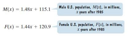 Male U.S. population, M(x), in millions,
x years after 1985
M(x) = 1.48x + 115.1
Female U.S. population, F(x), in millions,
F(x) = 1.44x + 120.9
x years after 1985
