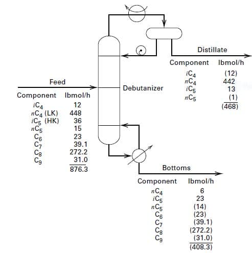 Distillate
Component Ibmol/h
iC4
пC4
iC5
пCs
(12)
442
13
Feed
Debutanizer
Component Ibmol/h
iC4
nCa (LK)
ic5 (HK)
(1)
(468)
12
448
36
15
23
39.1
272.2
31.0
Св
876.3
Bottoms
Component
Ibmol/h
6
23
nC4
iC5
nC5
C6
(14)
(23)
(39.1)
(272.2)
(31.0)
(408.3)
Cg
C9

