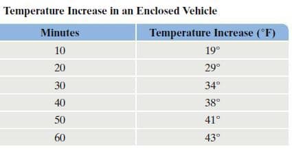 Temperature Increase in an Enclosed Vehicle
Minutes
Temperature Increase ('F)
10
19°
20
29°
30
34°
40
38°
50
41°
60
43°
