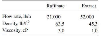Raffinate
Extract
Flow rate, Ib/h
Density, Ib/ft
Viscosity, cP
21,000
63.5
3.0
52,000
45.3
1.0
