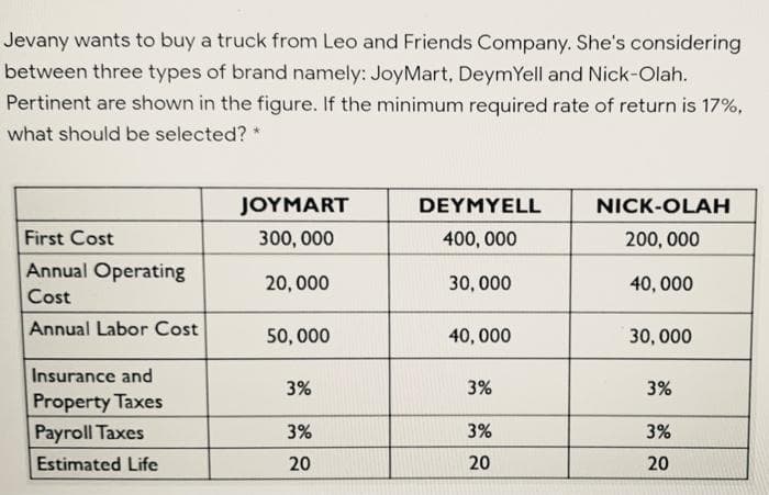 Jevany wants to buy a truck from Leo and Friends Company. She's considering
between three types of brand namely: JoyMart, DeymYell and Nick-Olah.
Pertinent are shown in the figure. If the minimum required rate of return is 17%,
what should be selected? *
JOΥΜART
DEYMYELL
NICK-OLAH
First Cost
300, 000
400, 000
200, 000
Annual Operating
20, 000
30, 000
40, 000
Cost
Annual Labor Cost
50, 000
40, 000
30, 000
Insurance and
3%
3%
3%
Property Taxes
Payroll Taxes
Estimated Life
3%
3%
3%
20
20
20
