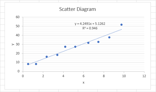 Scatter Diagram
60
y = 4.2491x + 5.1262
50
R² = 0.946
40
> 30
20
10
4
6.
8.
10
12

