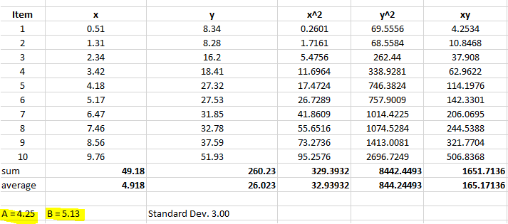 Item
y
X^2
y^2
ху
1
0.51
8.34
0.2601
69.5556
4.2534
2
1.31
8.28
1.7161
68.5584
10.8468
3
2.34
16.2
5.4756
262.44
37.908
4
3.42
18.41
11.6964
338.9281
62.9622
4.18
27.32
17.4724
746.3824
114.1976
6
5.17
27.53
26.7289
757.9009
142.3301
7
6.47
31.85
41.8609
1014.4225
206.0695
8
7.46
32.78
55.6516
1074.5284
244.5388
9
8.56
37.59
73.2736
1413.0081
321.7704
10
9.76
51.93
95.2576
2696.7249
506.8368
sum
49.18
260.23
329.3932
8442.4493
1651.7136
average
4.918
26.023
32.93932
844.24493
165.17136
A = 4.25
B = 5.13
Standard Dev. 3.00
