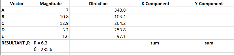 Vector
Magnitude
Direction
X-Component
Y-Component
A
7
340.8
B
10.8
103.4
12.9
264.2
D
3.2
253.8
E
1.6
97.1
RESULTANT ,R R = 6.3
8 = 285.6
sum
sum
