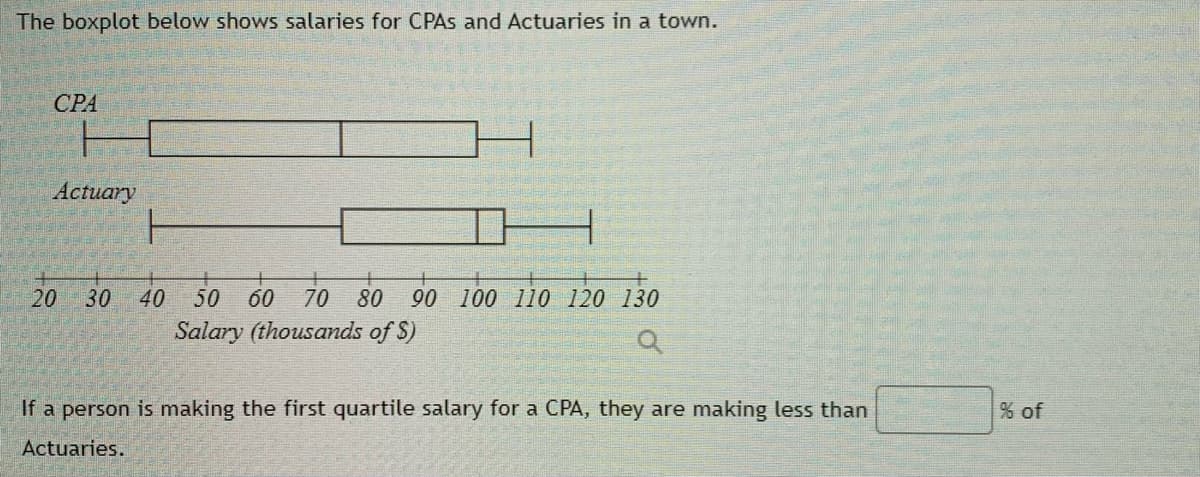 The boxplot below shows salaries for CPAs and Actuaries in a town.
СРА
Actuary
20
30
40
50
60
70
80
90 100 110 120 130
Salary (thousands of S)
If a person is making the first quartile salary for a CPA, they are making less than
% of
Actuaries.
