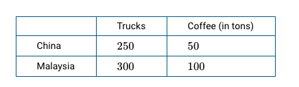 Trucks
Coffee (in tons)
China
250
50
Malaysia
300
100
