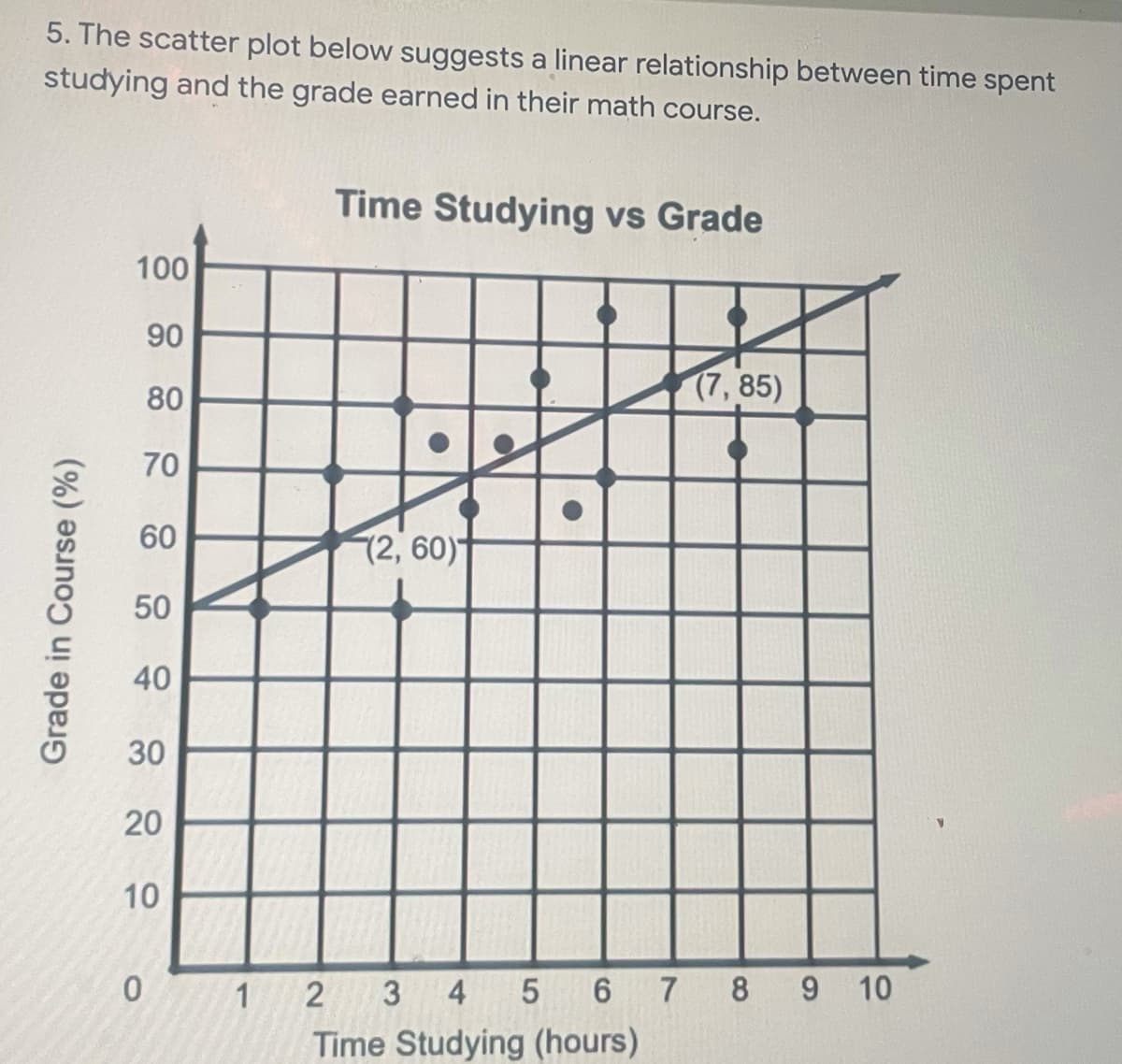 5. The scatter plot below suggests a linear relationship between time spent
studying and the grade earned in their math course.
Time Studying vs Grade
100
90
80
(7,85)
70
60
72, 60)
50
40
30
20
10
1 2 3 4 5 6 7 8 9 10
Time Studying (hours)
Grade in Course (%)
