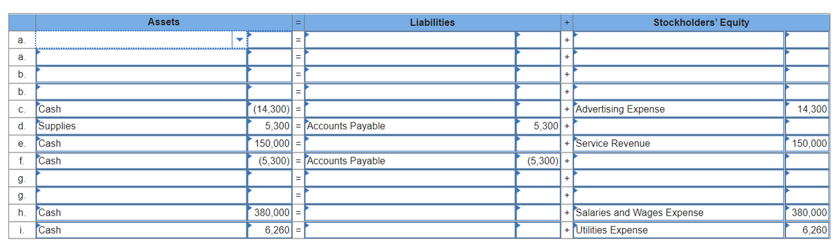 a.
a
b
b
C.
Cash
d. Supplies
e.
Cash
f. Cash
g.
g.
h. Cash
i. Cash
Assets
(14,300) =
5,300 Accounts Payable
150,000 =
(5,300) = Accounts Payable
380,000 =
6,260 =
Liabilities
+
+
+
+ Advertising Expense
5,300 +
+ Service Revenue
(5,300) +
+
Stockholders' Equity
+
+ Salaries and Wages Expense
+ Utilities Expense
14,300
150,000
380,000
6,260