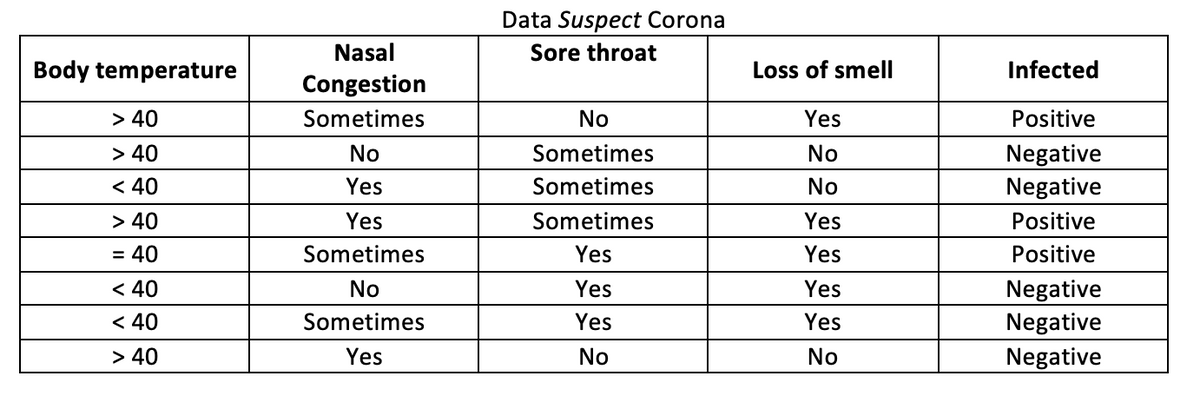 Data Suspect Corona
Nasal
Sore throat
Body temperature
Loss of smell
Infected
Congestion
> 40
Sometimes
No
Yes
Positive
> 40
Negative
Negative
No
Sometimes
No
< 40
Yes
Sometimes
No
> 40
Yes
Sometimes
Yes
Positive
= 40
Sometimes
Yes
Yes
Positive
< 40
No
Yes
Yes
Negative
< 40
Sometimes
Yes
Yes
Negative
> 40
Yes
No
No
Negative
