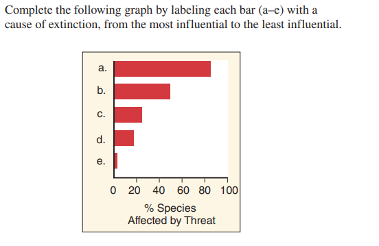 Complete the following graph by labeling each bar (a-e) with a
cause of extinction, from the most influential to the least influential.
а.
b.
C.
d.
е.
O 20 40 60 80 100
% Species
Affected by Threat
