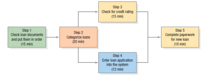 Step 3
Check for credit rating
(15 min)
Step 1
Check loan documents
Step 5
Complete paperwork
Step 2
Categorize loans
(20 min)
and put them in order
(15 min)
for new loan
(10 min)
Step 4
Enter loan application
into the system
(12 min)
