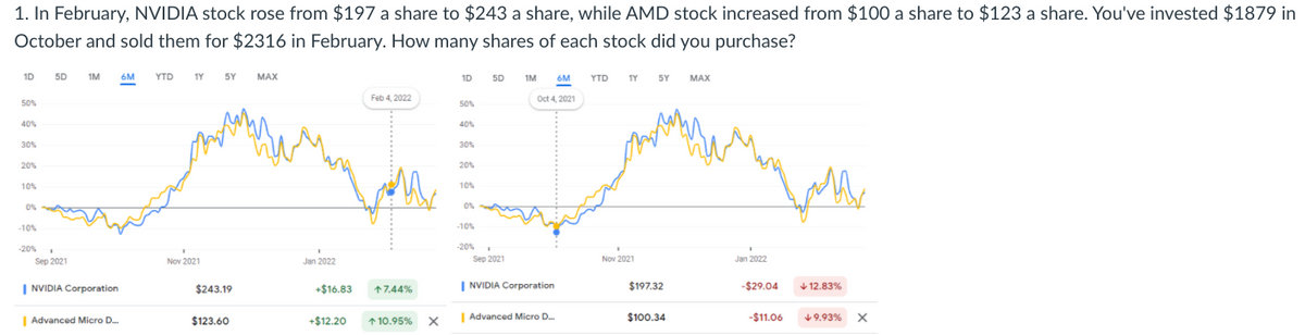 1. In February, NVIDIA stock rose from $197 a share to $243 a share, while AMD stock increased from $100 a share to $123 a share. You've invested $1879 in
October and sold them for $2316 in February. How many shares of each stock did you purchase?
1D 5D IM
6M
YTD TY
5Y
МАX
10
5D
IM
6M
YTD 1Y 5Y
MAX
Feb 4, 2022
Oct 4, 2021
50%
50%
40%
40%
30%
30%
20%
20%
10%
10%
0%
0%
-10%
-10%
-20%
-20%
Sep 2021
Nov 2021
Jan 2022
Sep 2021
Nov 2021
Jan 2022
| NVIDIA Corporation
| NVIDIA Corporation
$197.32
-$29.04
$243.19
+$16.83
*7.44%
+ 12.83%
| Advanced Micro D.
$123.60
+$12.20
* 10.95% X
| Advanced Micro D.
$100.34
-$11.06
+9.93%
