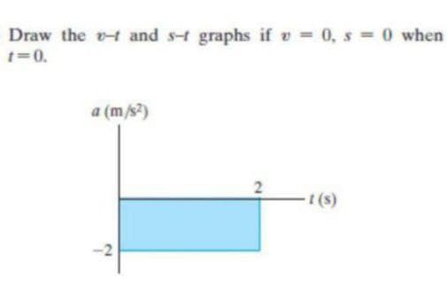 Draw the v-t and st graphs if v = 0, s = 0 when
t=0.
a (m/s?)
t(s)
-2
