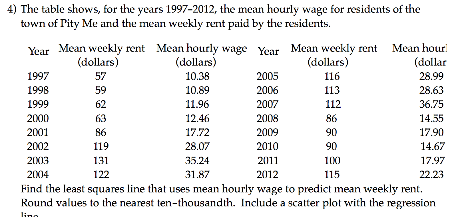 4) The table shows, for the years 1997–2012, the mean hourly wage for residents of the
town of Pity Me and the mean weekly rent paid by the residents.
Mean hourly wage
(dollars)
Mean hour.
Mean weekly rent
(dollars)
Mean weekly rent
(dollars)
Year
Year
(dollar
116
1997
57
10.38
2005
28.99
59
113
1998
10.89
2006
28.63
2007
1999
62
11.96
112
36.75
14.55
2000
63
12.46
2008
86
17.90
2001
86
17.72
2009
90
2002
2010
119
28.07
90
14.67
131
35.24
2003
2011
17.97
100
122
2004
2012
22.23
31.87
115
Find the least squares line that uses mean hourly wage to predict mean weekly rent.
Round values to the nearest ten-thousandth. Include a scatter plot with the regression
lino
