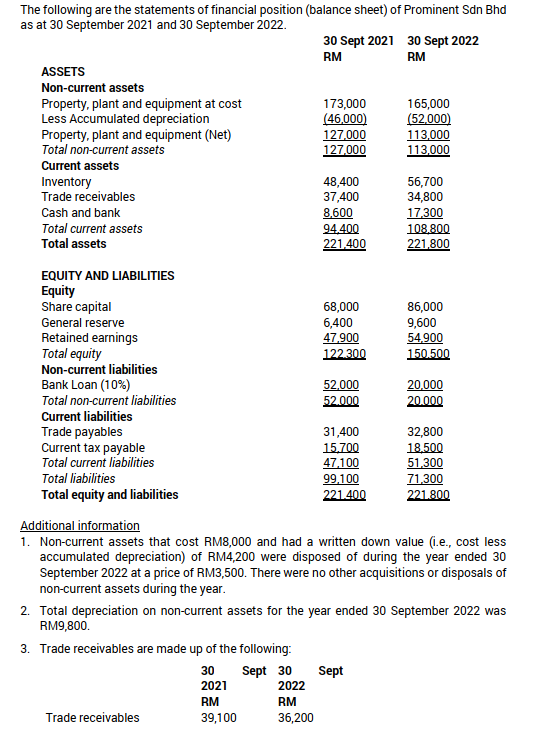 The following are the statements of financial position (balance sheet) of Prominent Sdn Bhd
as at 30 September 2021 and 30 September 2022.
ASSETS
Non-current assets
Property, plant and equipment at cost
Less Accumulated depreciation
Property, plant and equipment (Net)
Total non-current assets
Current assets
Inventory
Trade receivables
Cash and bank
Total current assets
Total assets
EQUITY AND LIABILITIES
Equity
Share capital
General reserve
Retained earnings
Total equity
Non-current liabilities
Bank Loan (10%)
Total non-current liabilities
Current liabilities
Trade payables
Current tax payable
Total current liabilities
Total liabilities
Total equity and liabilities
3. Trade receivables are made up of the following:
30
Sept 30
2021
RM
39,100
30 Sept 2021 30 Sept 2022
RM
RM
Trade receivables
173,000
(46,000)
127,000
127,000
2022
RM
36,200
48,400
37,400
8,600
94.400
221,400
68,000
6,400
47,900
122.300
52,000
52.000
31,400
15.700
47,100
99,100
221.400
165,000
(52,000)
113,000
113,000
Sept
56,700
34,800
17,300
108,800
221,800
86,000
9,600
54,900
150.500
Additional information
1. Non-current assets that cost RM8,000 and had a written down value (i.e., cost less
accumulated depreciation) of RM4,200 were disposed of during the year ended 30
September 2022 at a price of RM3,500. There were no other acquisitions or disposals of
non-current assets during the year.
20,000
20.000
2. Total depreciation on non-current assets for the year ended 30 September 2022 was
RM9,800.
32,800
18,500
51,300
71,300
221.800