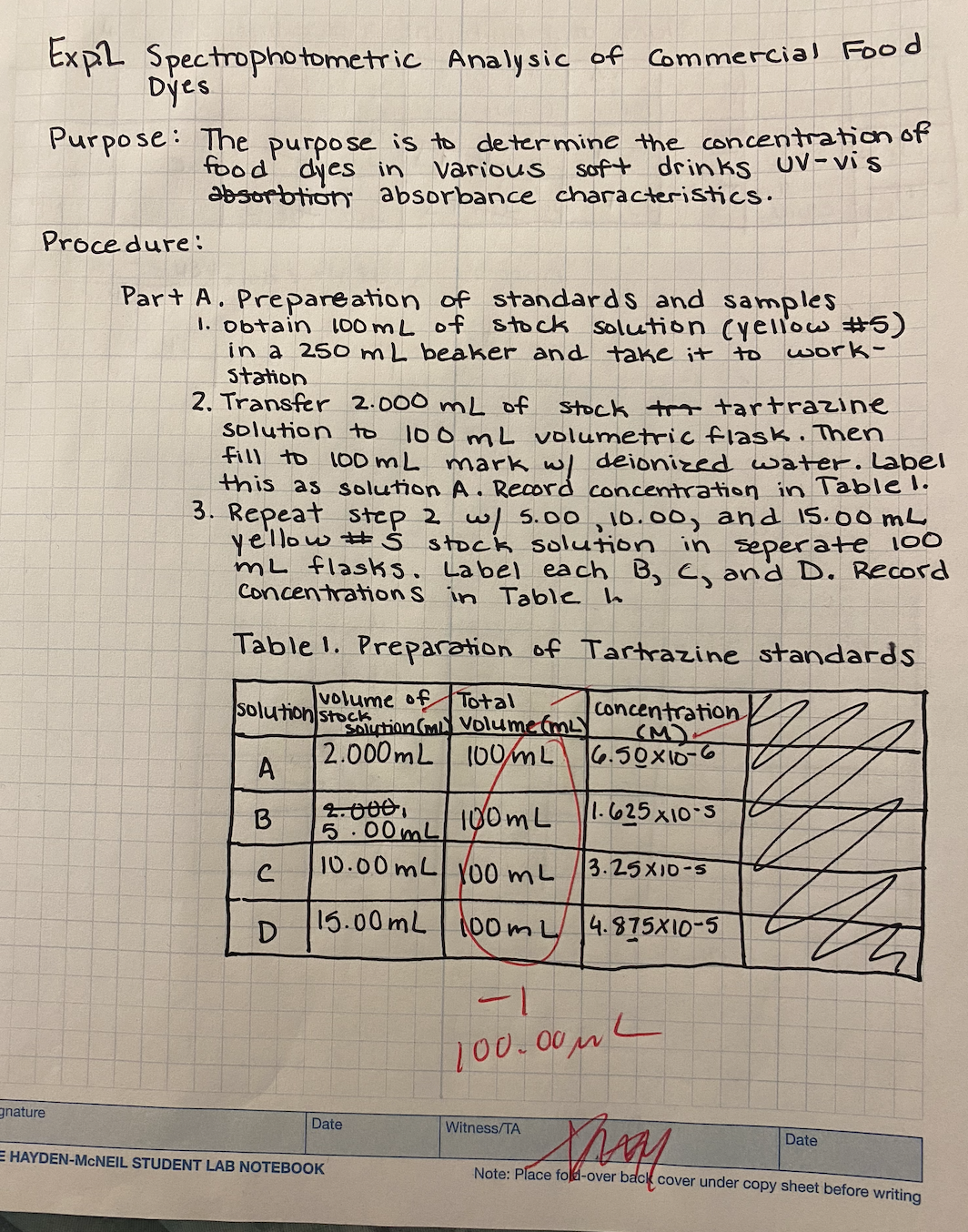 Expl Spectrophotometric
Analysic of Commercial Food
Dyes
Purpose: The purpose is to determine the concentration of
dyes in
food
Various
Soft drinks UV-vis
absorbtion absorbance characteristics.
Procedure:
gnature
Part A. Prepareation of standards and samples
1. Obtain 100 mL of stock solution (yellow #5)
in a 250 mL beaker and take it to
Station
work-
2. Transfer 2.000 mL of stock tr tartrazine
solution to 100 mL volumetric flask. Then
fill to 100 mL
mark w/ deionized water. Label
this as solution A. Record concentration in Table 1.
3. Repeat step 2 w/ 5.00, 10.00, and 15.00 mL
yellow # S stock solution in seperate 100
mL flasks. Label each B, C, and D. Record
Concentrations in Table h
Table 1. Preparation of Tartrazine standards
volume of Total
solution stock
A
B
C
Concentration
(M).
Solution (m Volume (mLY
2.000mL 100ML 6.50x10-6
1.625x10-5
D
2.000.
5.00mL
100mL
10.00 mL 100 mL
15.00 mL
Date
E HAYDEN-MCNEIL STUDENT LAB NOTEBOOK
3.25x10-5
00ml 4.875x10-5
L
-1
100.00μL
Thay
Note: Place fold-over back cover under copy sheet before writing
Witness/TA
Date