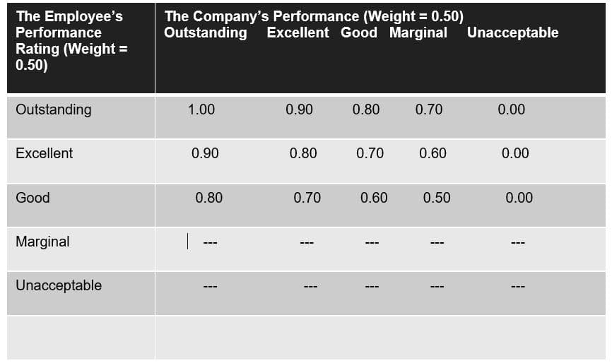 The Employee's
Performance
The Company's Performance (Weight = 0.50)
Outstanding Excellent Good Marginal Unacceptable
Rating (Weight =
0.50)
Outstanding
1.00
0.90
0.80
0.70
0.00
Excellent
0.90
0.80
0.70
0.60
0.00
Good
0.80
0.70
0.60
0.50
0.00
Marginal
---
Unacceptable
---
--
---
---
