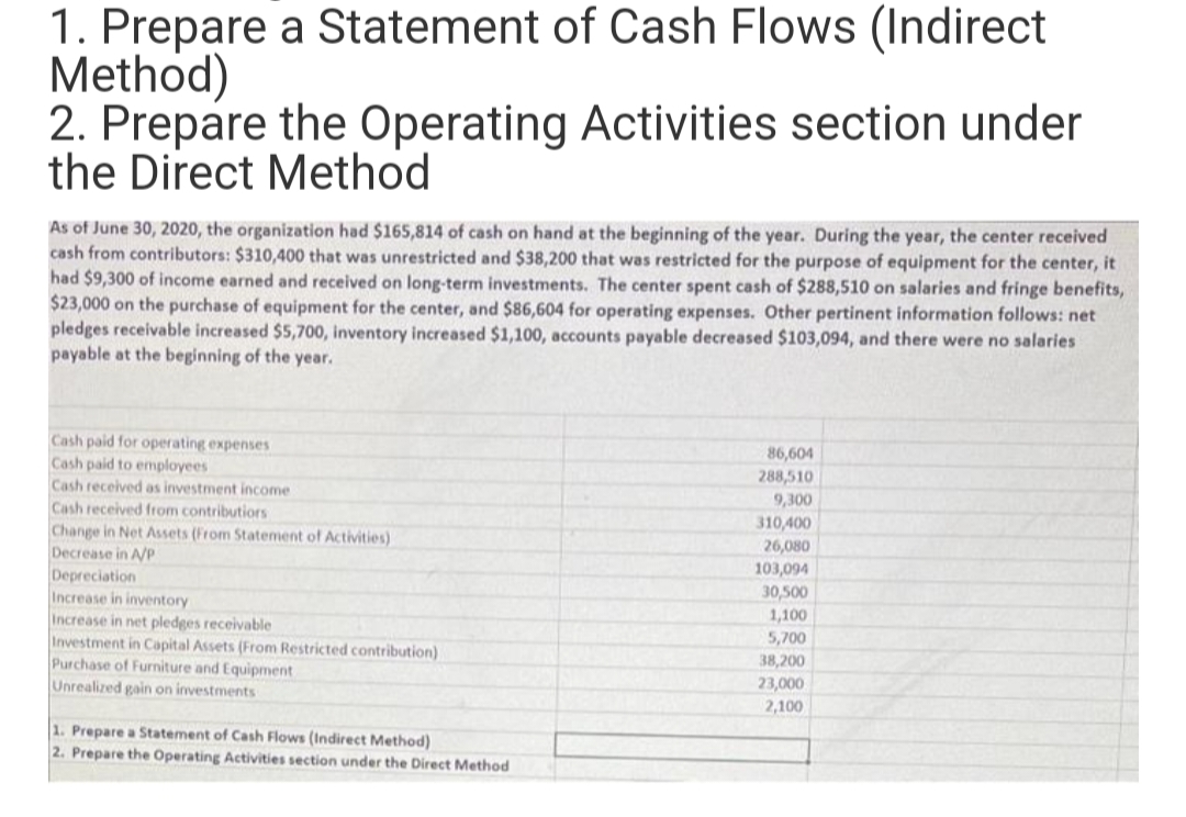 1. Prepare a Statement of Cash Flows (Indirect
Method)
2. Prepare the Operating Activities section under
the Direct Method
As of June 30, 2020, the organization had $165,814 of cash on hand at the beginning of the year. During the year, the center received
cash from contributors: $310,400 that was unrestricted and $38,200 that was restricted for the purpose of equipment for the center, it
had $9,300 of income earned and received on long-term investments. The center spent cash of $288,510 on salaries and fringe benefits,
$23,000 on the purchase of equipment for the center, and $86,604 for operating expenses. Other pertinent information follows: net
pledges receivable increased $5,700, inventory increased $1,100, accounts payable decreased $103,094, and there were no salaries
payable at the beginning of the year.
Cash paid for operating expenses
Cash paid to employees
Cash received as investment income
Cash received from contributions
Change in Net Assets (From Statement of Activities)
Decrease in A/P
Depreciation
Increase in inventory
Increase in net pledges receivable
Investment in Capital Assets (From Restricted contribution)
Purchase of Furniture and Equipment
Unrealized gain on investments
1. Prepare a Statement of Cash Flows (Indirect Method)
2. Prepare the Operating Activities section under the Direct Method
86,604
288,510
9,300
310,400
26,080
103,094
30,500
1,100
5,700
38,200
23,000
2,100