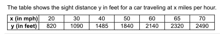 The table shows the sight distance y in feet for a car traveling at x miles per hour.
x (in mph)
y (in feet)
20
30
40
50
60
65
70
1090
820
1485
1840
2140
2320
2490
