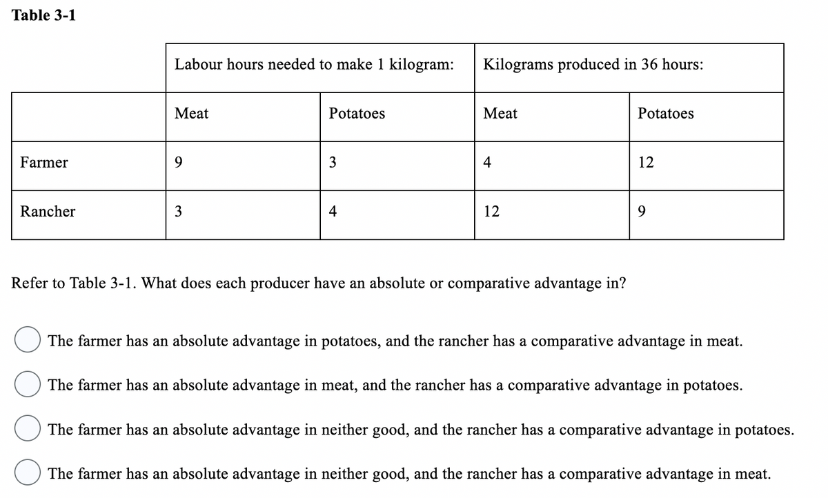 Table 3-1
Farmer
Rancher
Labour hours needed to make 1 kilogram:
Meat
9
3
Potatoes
3
4
Kilograms produced in 36 hours:
Meat
4
12
Refer to Table 3-1. What does each producer have an absolute or comparative advantage in?
Potatoes
12
9
The farmer has an absolute advantage in potatoes, and the rancher has a comparative advantage in meat.
The farmer has an absolute advantage in meat, and the rancher has a comparative advantage in potatoes.
The farmer has an absolute advantage in neither good, and the rancher has a comparative advantage in potatoes.
The farmer has an absolute advantage in neither good, and the rancher has a comparative advantage in meat.