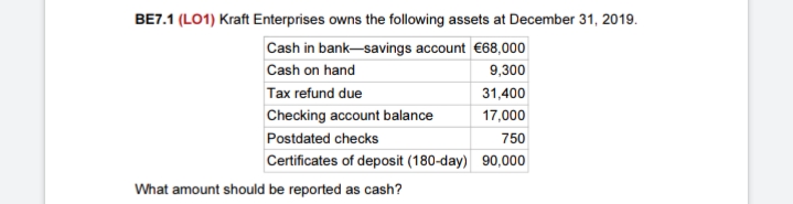 BE7.1 (LO1) Kraft Enterprises owns the following assets at December 31, 2019.
Cash in bank-savings account €68,000
Cash on hand
9,300
Tax refund due
31,400
Checking account balance
17,000
Postdated checks
750
Certificates of deposit (180-day) 90,000
What amount should be reported as cash?
