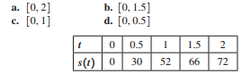 a. [0, 2]
с. [0, 1]
b. [0, 1.5]
d. [0,0.5]
0.5
1.5
2
s(t) | 0
30
52
66
72
