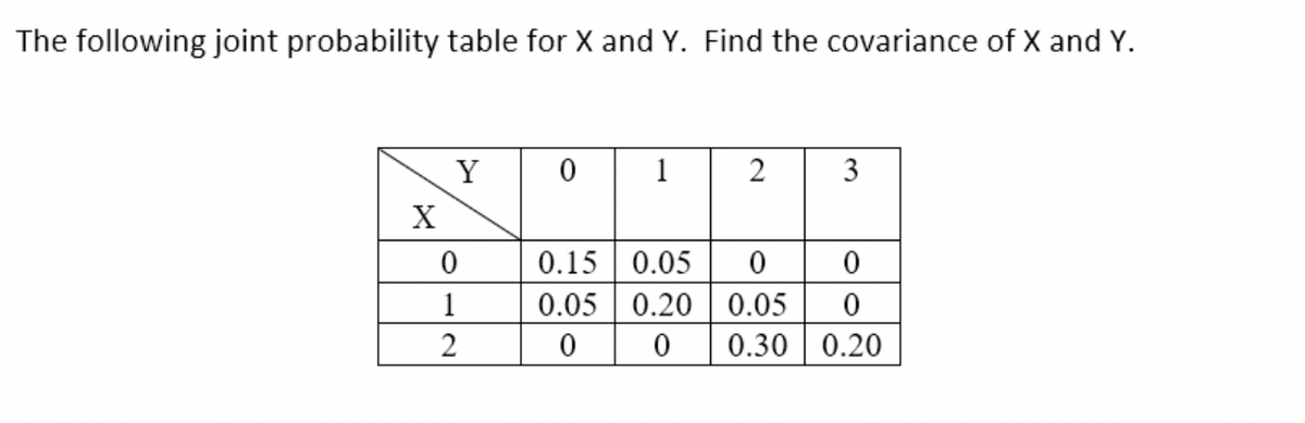 The following joint probability table for X and Y. Find the covariance of X and Y.
Y
1
2
3
X
0.15 0.05
0.05 | 0.20 0.05
0.30 | 0.20
2
