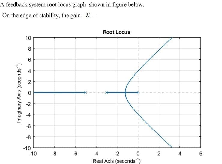 A feedback system root locus graph shown in figure below.
On the edge of stability, the gain K =
Root Locus
10
8
-6
-8
-10
-10
-8
-6
-4
-2
2
4
Real Axis (seconds)
4.
2.
Imaginary Axis (seconds)
