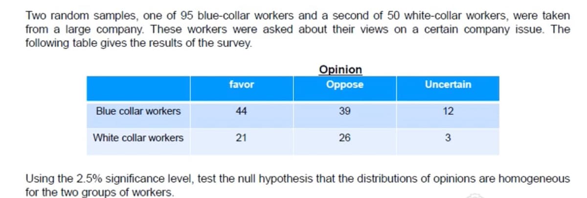 Two random samples, one of 95 blue-collar workers and a second of 50 white-collar workers, were taken
from a large company. These workers were asked about their views on a certain company issue. The
following table gives the results of the survey.
Opinion
Oppose
favor
Uncertain
Blue collar workers
44
39
12
White collar workers
21
26
3
Using the 2.5% significance level, test the null hypothesis that the distributions of opinions are homogeneous
for the two groups of workers.