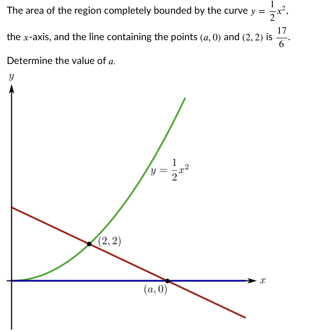 The area of the region completely bounded by the curve y
17
the x-axis, and the line containing the points (a, 0) and (2, 2) is
6
Determine the value of a.
1
(2, 2)
(а,0)
H IN
||
